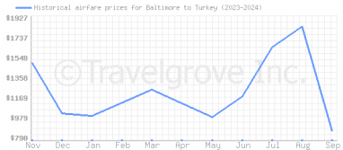 Price overview for flights from Baltimore to Turkey