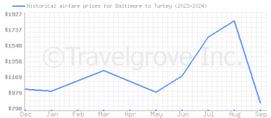 Price overview for flights from Baltimore to Turkey