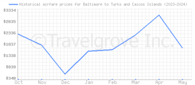 Price overview for flights from Baltimore to Turks and Caicos Islands
