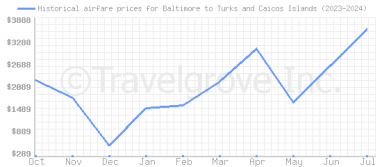 Price overview for flights from Baltimore to Turks and Caicos Islands