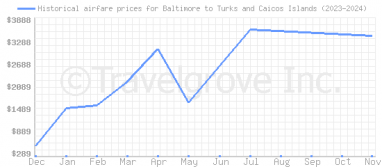 Price overview for flights from Baltimore to Turks and Caicos Islands