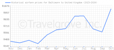 Price overview for flights from Baltimore to United Kingdom