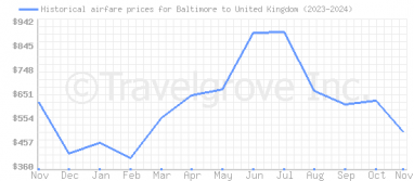 Price overview for flights from Baltimore to United Kingdom