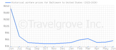 Price overview for flights from Baltimore to United States