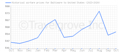 Price overview for flights from Baltimore to United States