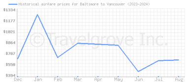 Price overview for flights from Baltimore to Vancouver