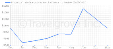 Price overview for flights from Baltimore to Venice