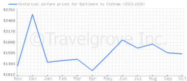 Price overview for flights from Baltimore to Vietnam