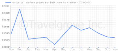 Price overview for flights from Baltimore to Vietnam