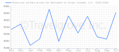 Price overview for flights from Baltimore to Virgin Islands, U.S.