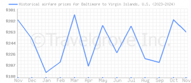 Price overview for flights from Baltimore to Virgin Islands, U.S.