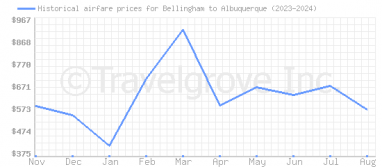 Price overview for flights from Bellingham to Albuquerque