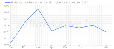 Price overview for flights from Bellingham to Albuquerque