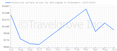 Price overview for flights from Bellingham to Greensboro