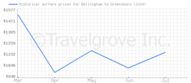 Price overview for flights from Bellingham to Greensboro