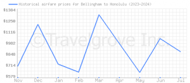 Price overview for flights from Bellingham to Honolulu