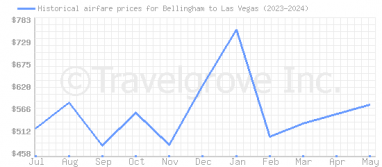 Price overview for flights from Bellingham to Las Vegas