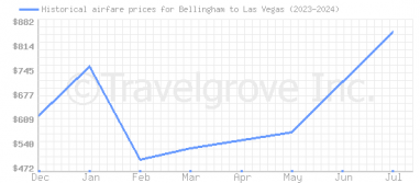 Price overview for flights from Bellingham to Las Vegas