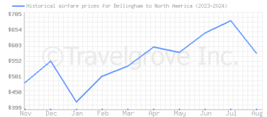 Price overview for flights from Bellingham to North America