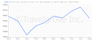 Price overview for flights from Bellingham to North America