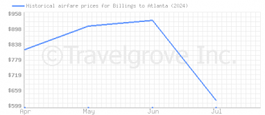 Price overview for flights from Billings to Atlanta