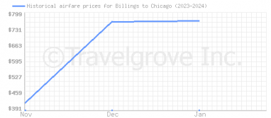 Price overview for flights from Billings to Chicago