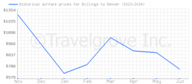 Price overview for flights from Billings to Denver