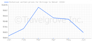 Price overview for flights from Billings to Denver