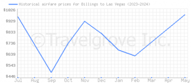 Price overview for flights from Billings to Las Vegas