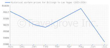 Price overview for flights from Billings to Las Vegas