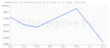 Price overview for flights from Billings to Las Vegas