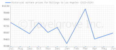 Price overview for flights from Billings to Los Angeles