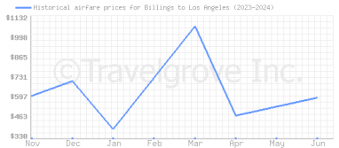 Price overview for flights from Billings to Los Angeles