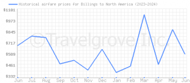 Price overview for flights from Billings to North America