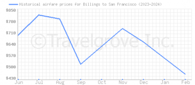 Price overview for flights from Billings to San Francisco