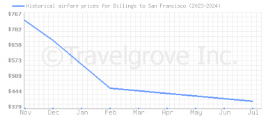 Price overview for flights from Billings to San Francisco