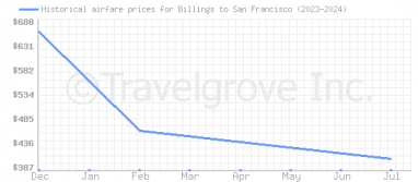 Price overview for flights from Billings to San Francisco