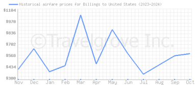 Price overview for flights from Billings to United States