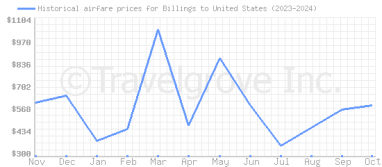 Price overview for flights from Billings to United States