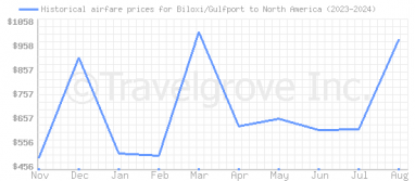 Price overview for flights from Biloxi/Gulfport to North America