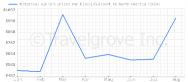 Price overview for flights from Biloxi/Gulfport to North America