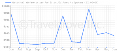 Price overview for flights from Biloxi/Gulfport to Spokane