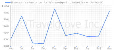 Price overview for flights from Biloxi/Gulfport to United States