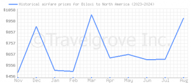 Price overview for flights from Biloxi to North America