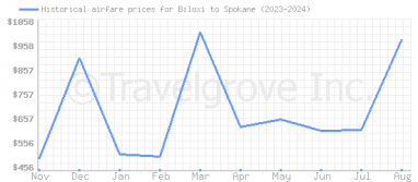 Price overview for flights from Biloxi to Spokane