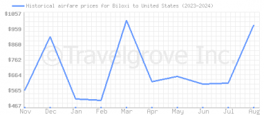 Price overview for flights from Biloxi to United States