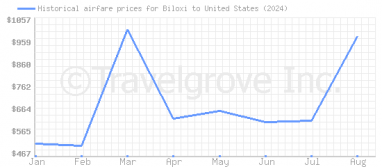 Price overview for flights from Biloxi to United States