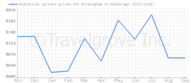 Price overview for flights from Birmingham to Anchorage