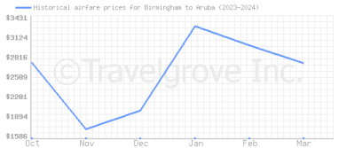 Price overview for flights from Birmingham to Aruba