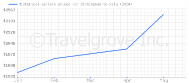 Price overview for flights from Birmingham to Asia